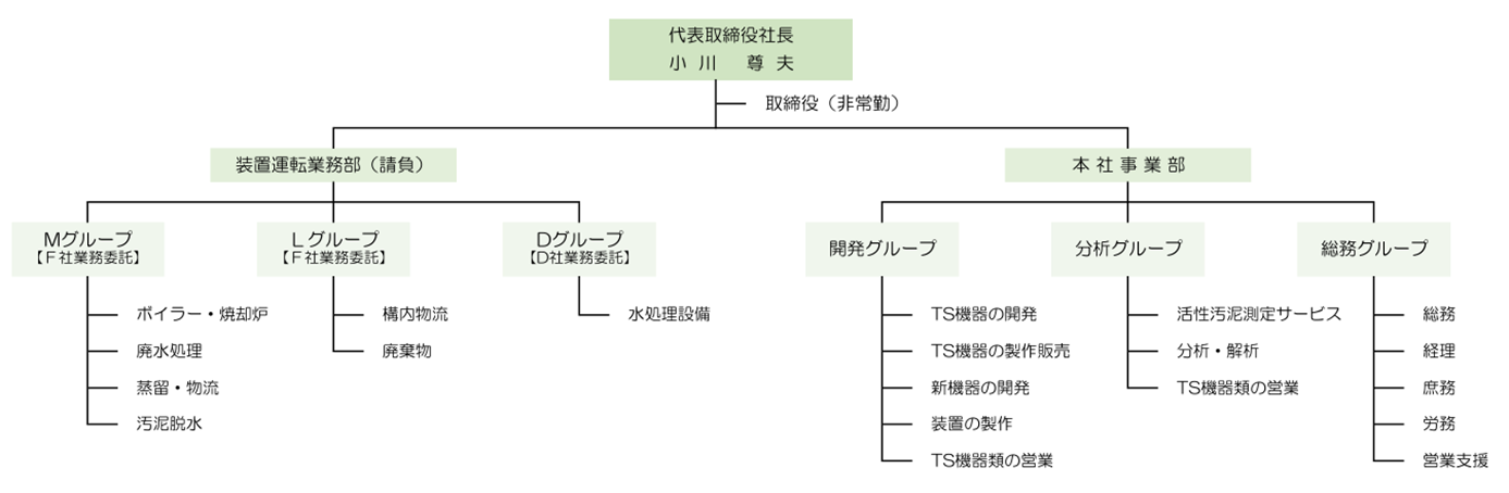 組織図